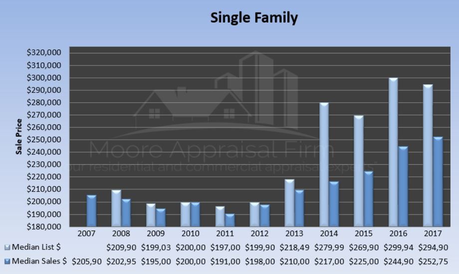 Single Family Home Sales Prices